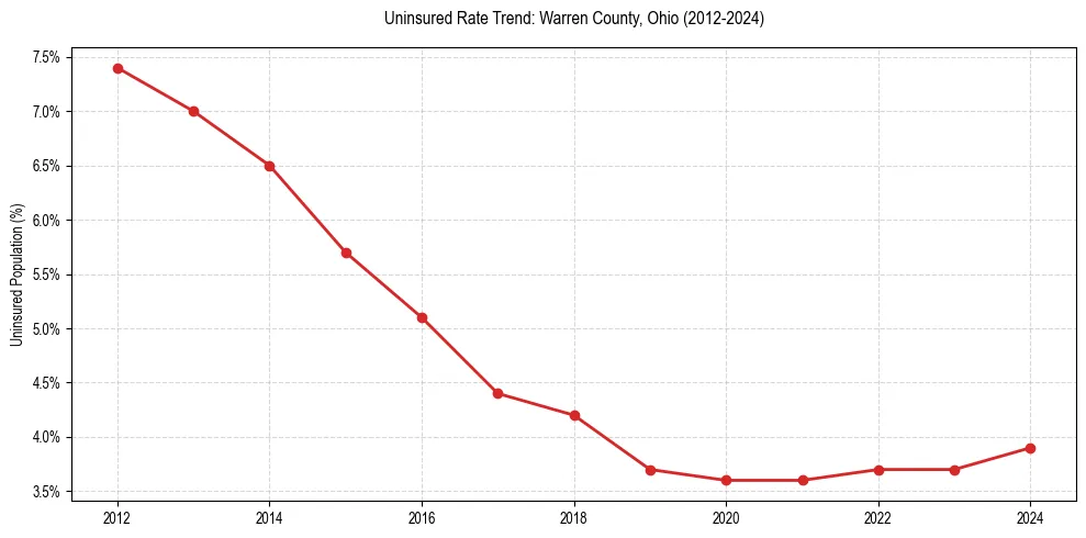 Uninsured trend chart for Warren County, Ohio