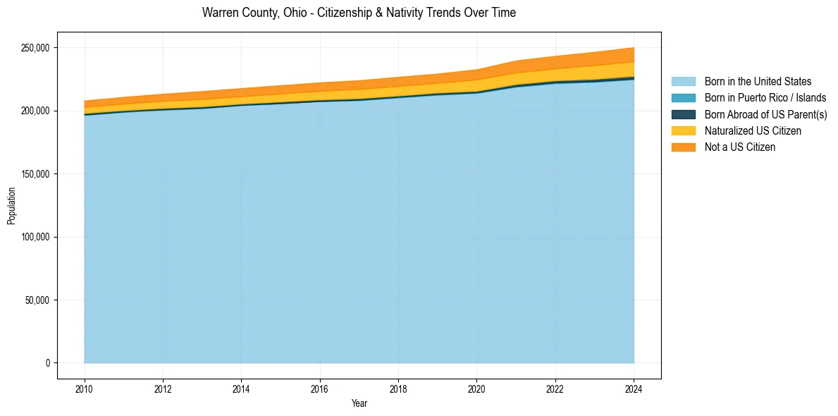 Historical nativity trends for 