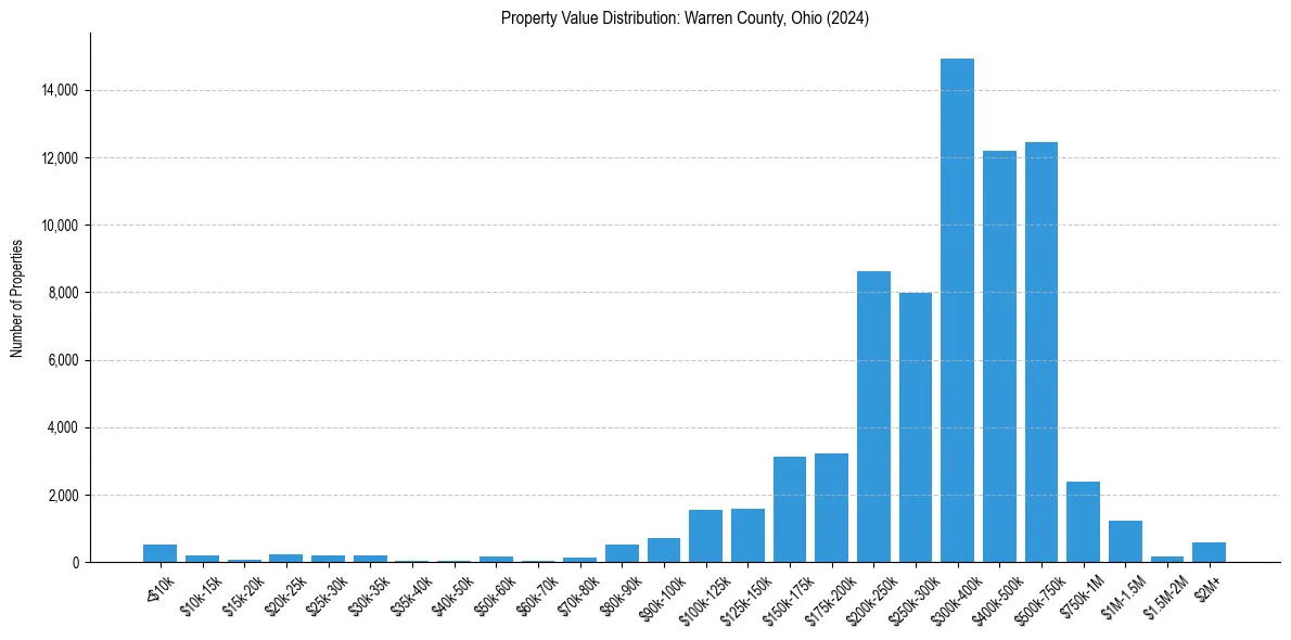 Value Distribution for 