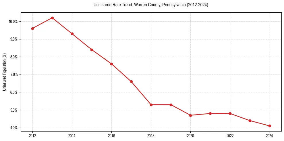 Uninsured trend chart for Warren County, Pennsylvania