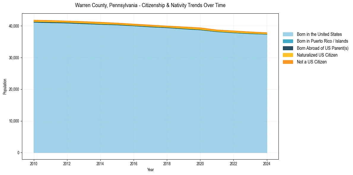 Historical nativity trends for 