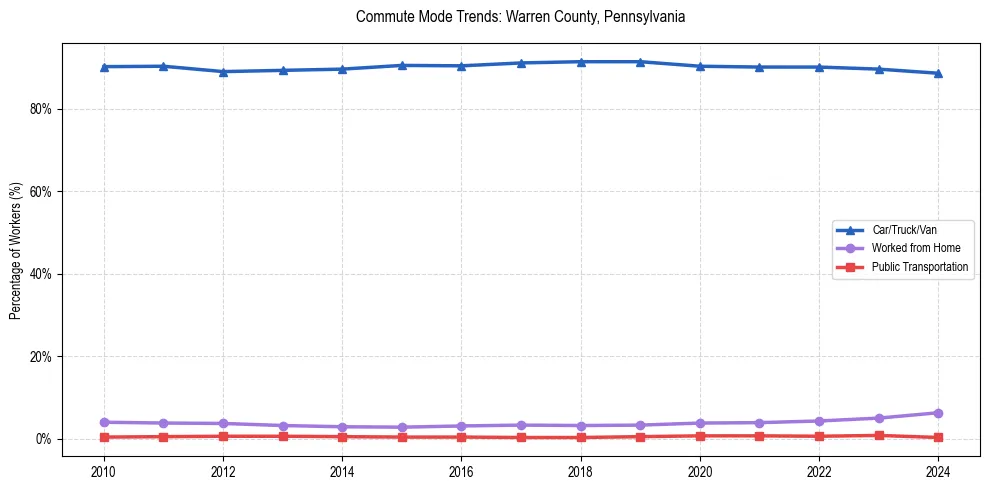 Transportation trends in Warren County, Pennsylvania
