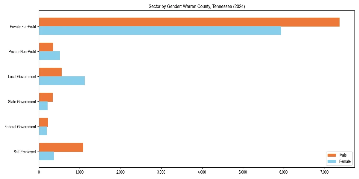 Employment sector breakdown by gender in 