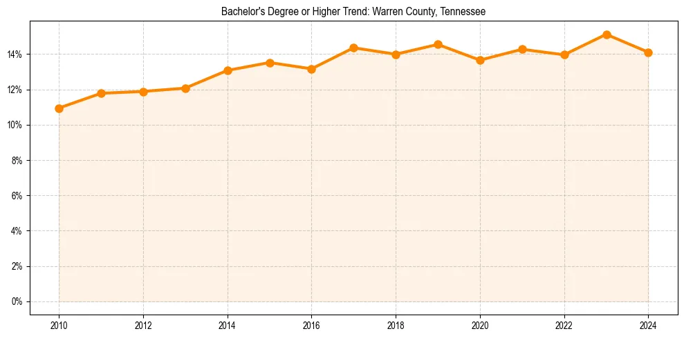 Trend chart showing bachelor degree growth in 