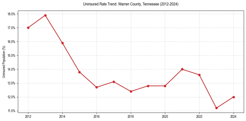 Uninsured trend chart for Warren County, Tennessee