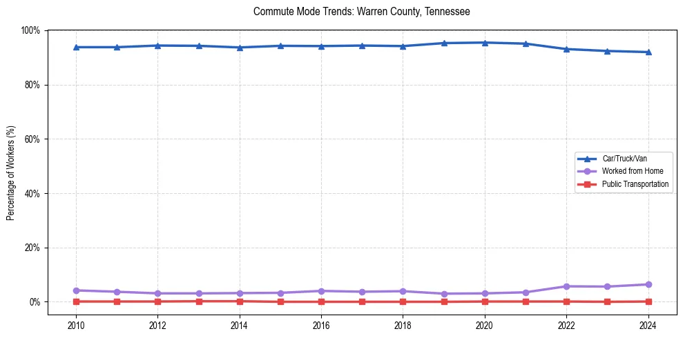 Transportation trends in Warren County, Tennessee