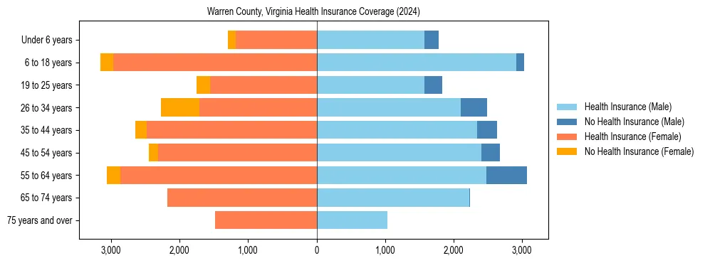Health insurance pyramid for Warren County, Virginia