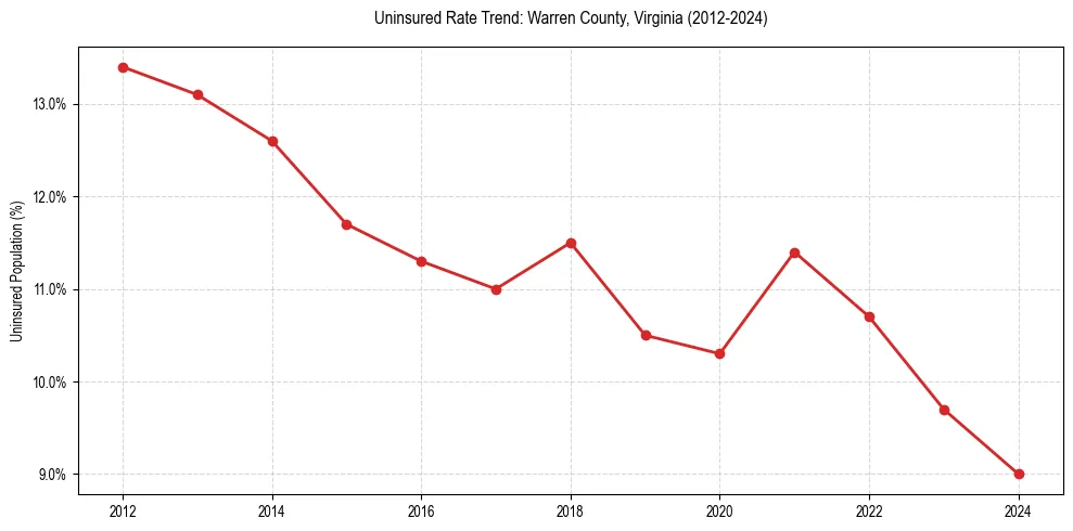 Uninsured trend chart for Warren County, Virginia