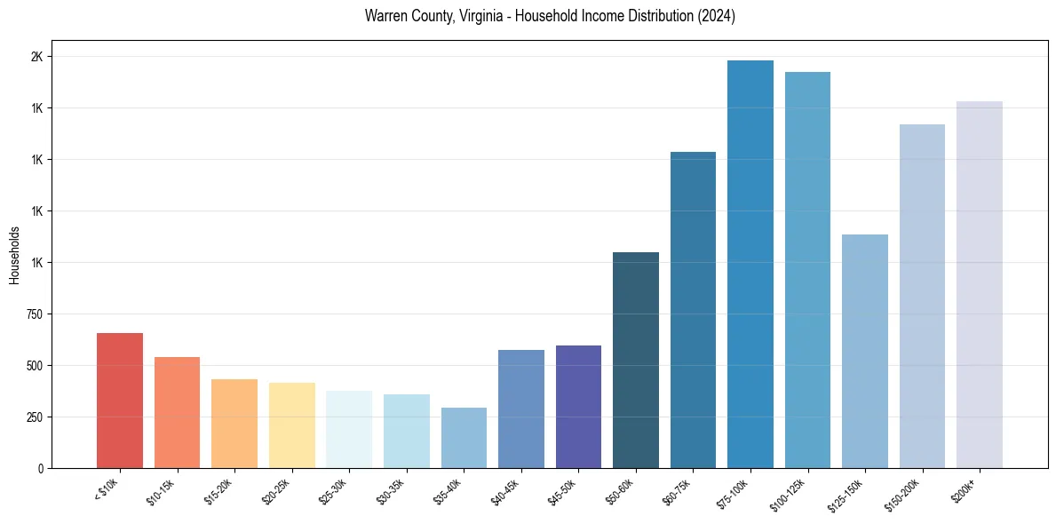 Income Distribution for 