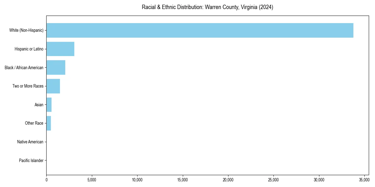 Bar chart showing racial distribution in  for 2024