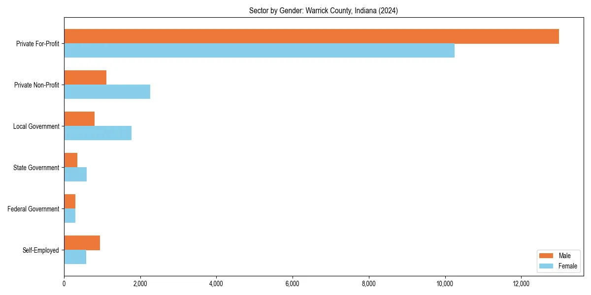 Employment sector breakdown by gender in 