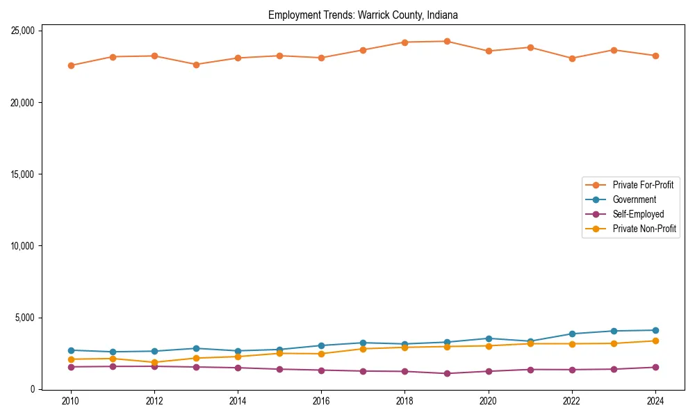 Long-term employment trends in 