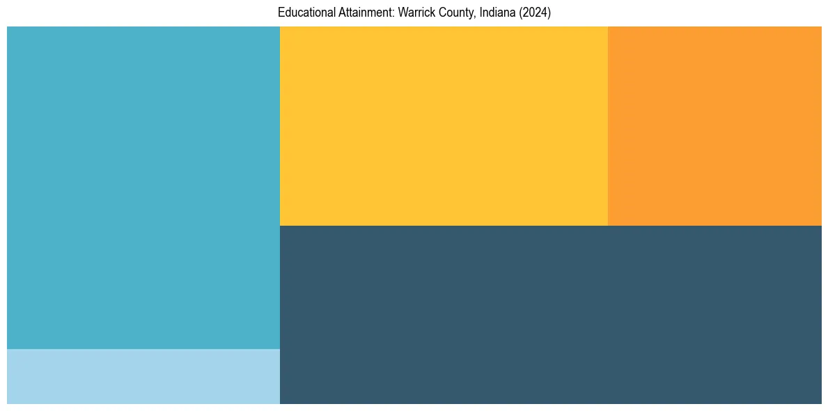 Education Treemap for  in 2024