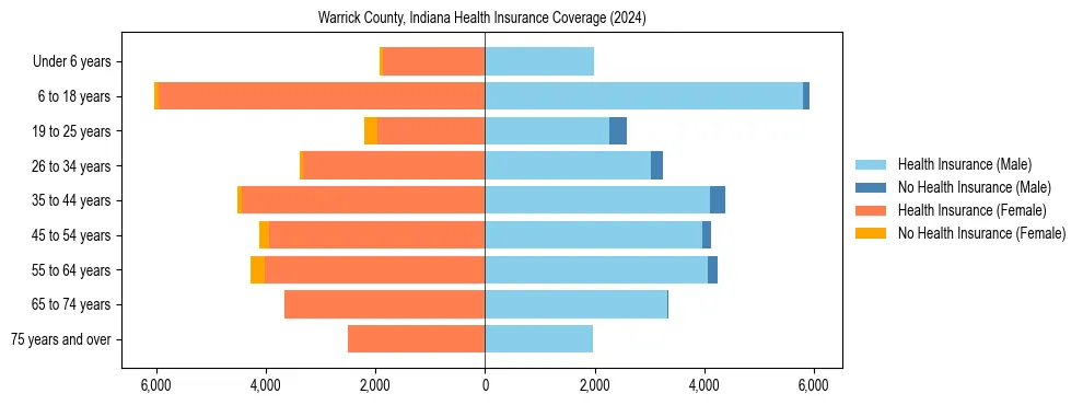 Health insurance pyramid for Warrick County, Indiana
