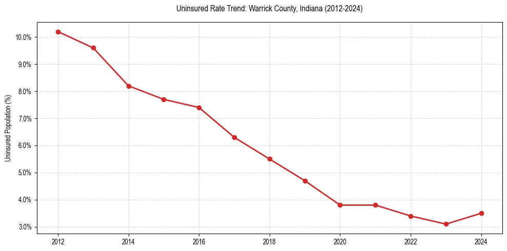 Uninsured trend chart for Warrick County, Indiana