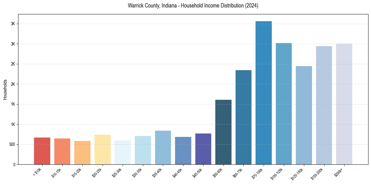 Income Distribution for 