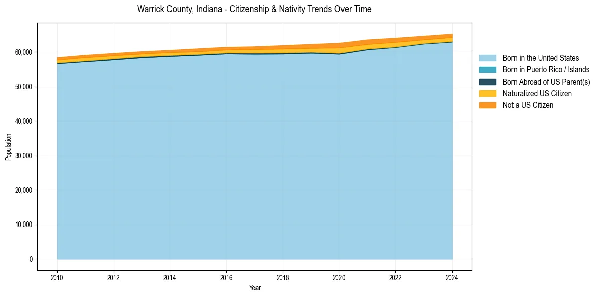 Historical nativity trends for 