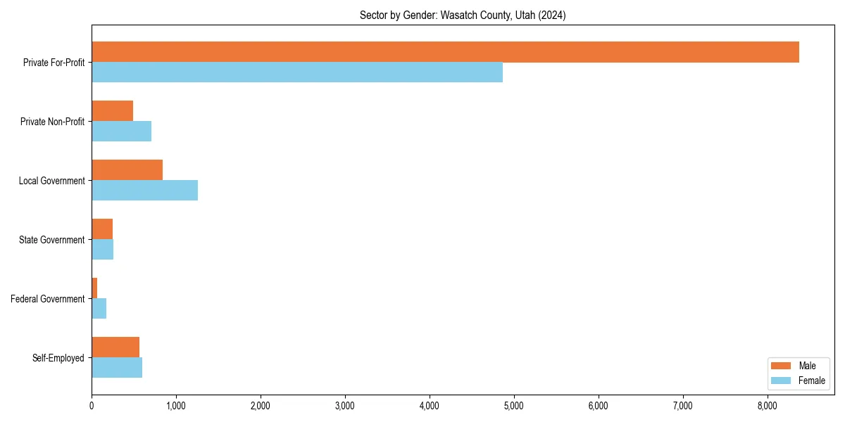 Employment sector breakdown by gender in 