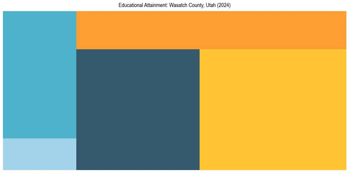 Education Treemap for  in 2024