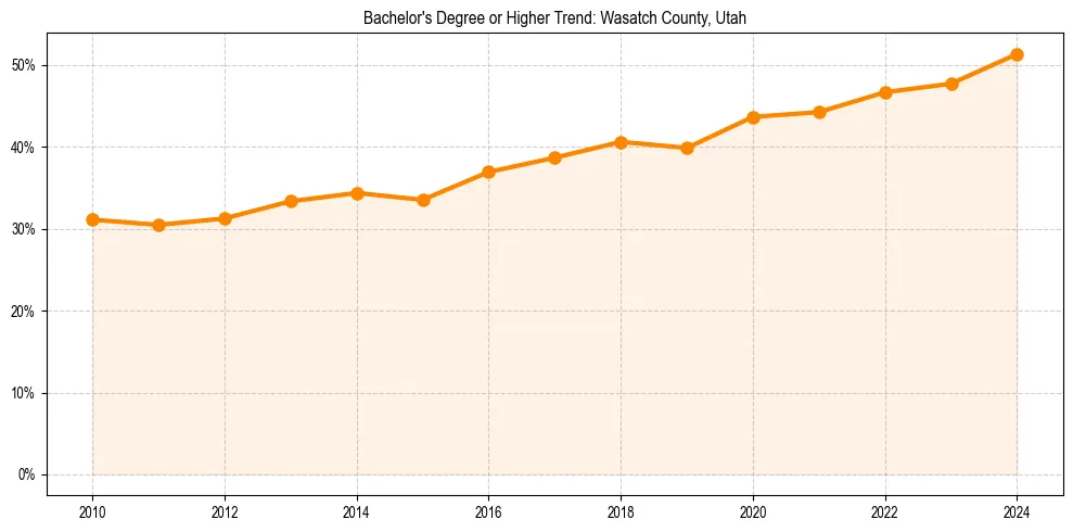 Trend chart showing bachelor degree growth in 