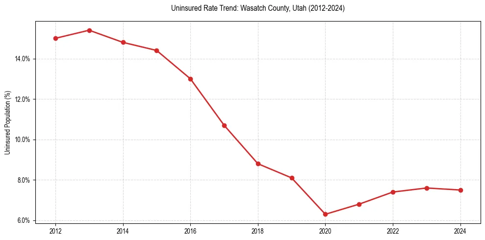 Uninsured trend chart for Wasatch County, Utah
