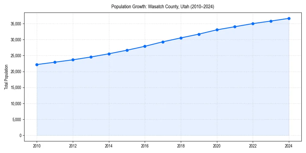 Population trends in 