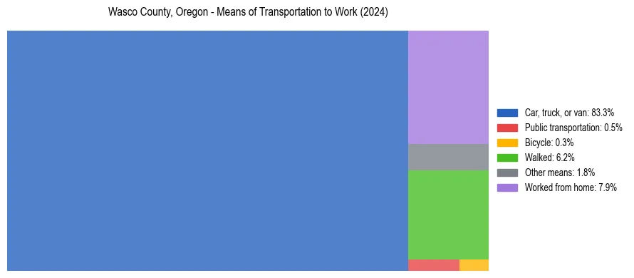 Commute modes in Wasco County, Oregon