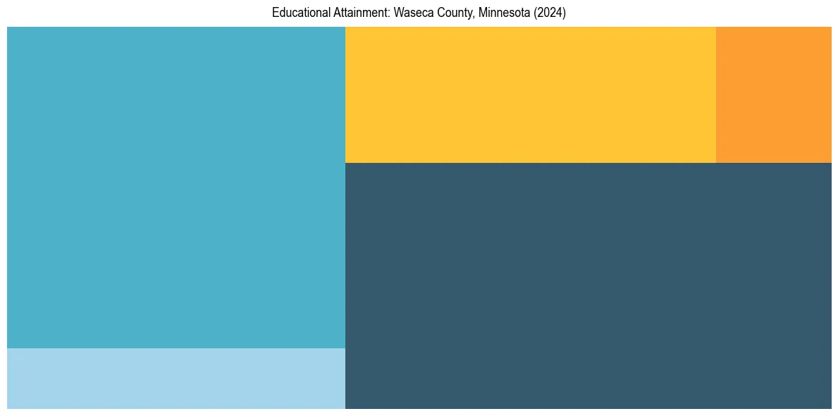 Education Treemap for  in 2024