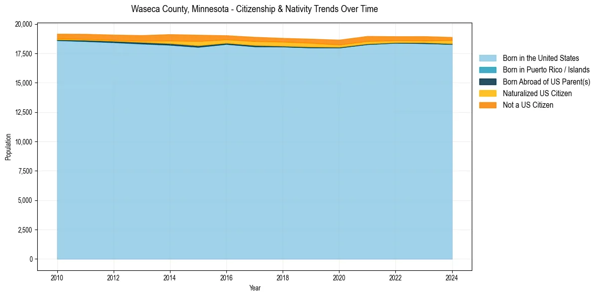 Historical nativity trends for 