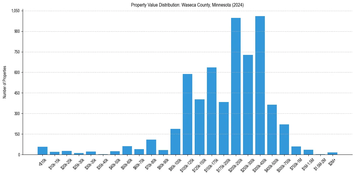 Value Distribution for 