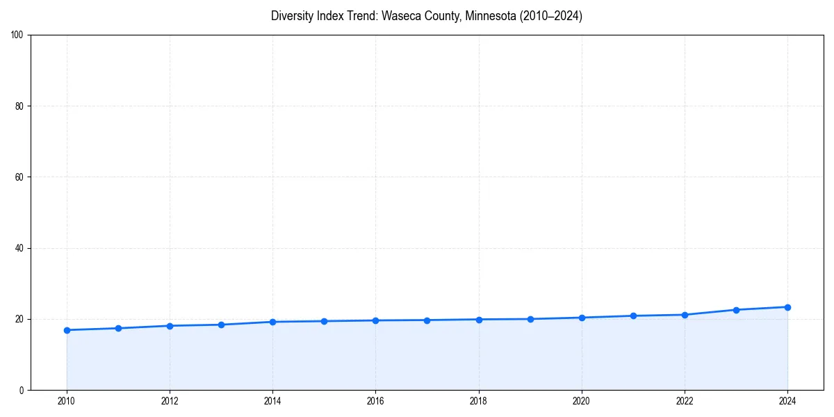Line chart showing diversity index trends for 