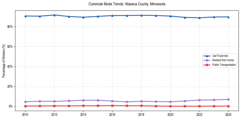 Transportation trends in Waseca County, Minnesota