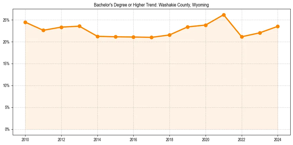 Trend chart showing bachelor degree growth in 
