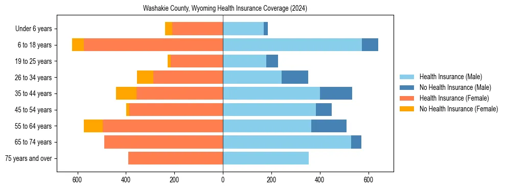 Health insurance pyramid for Washakie County, Wyoming