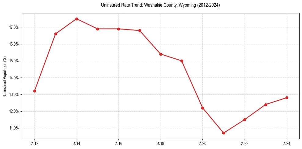 Uninsured trend chart for Washakie County, Wyoming