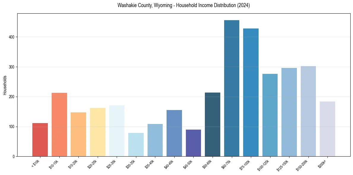 Income Distribution for 