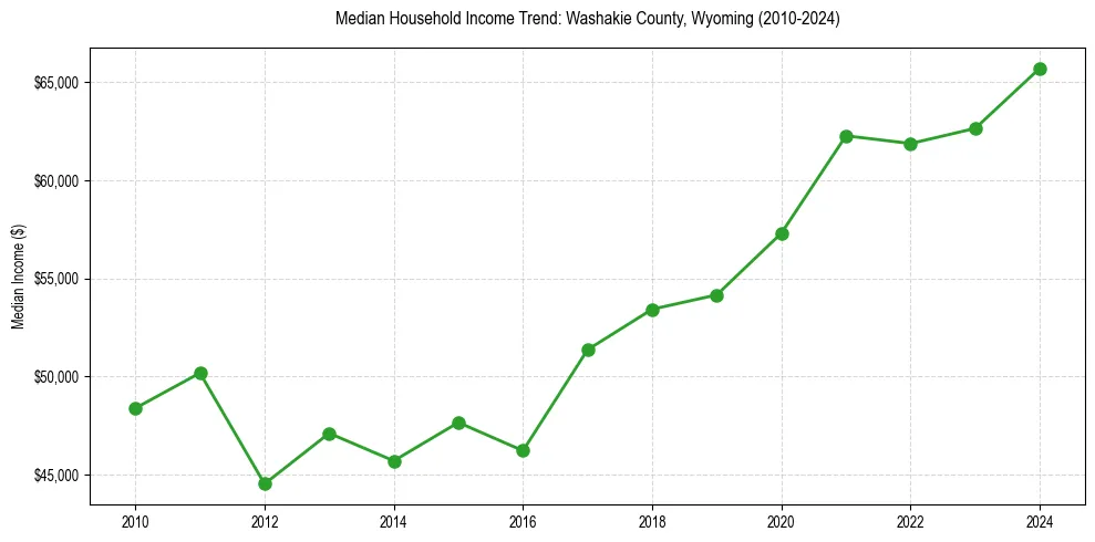 Income trend for 