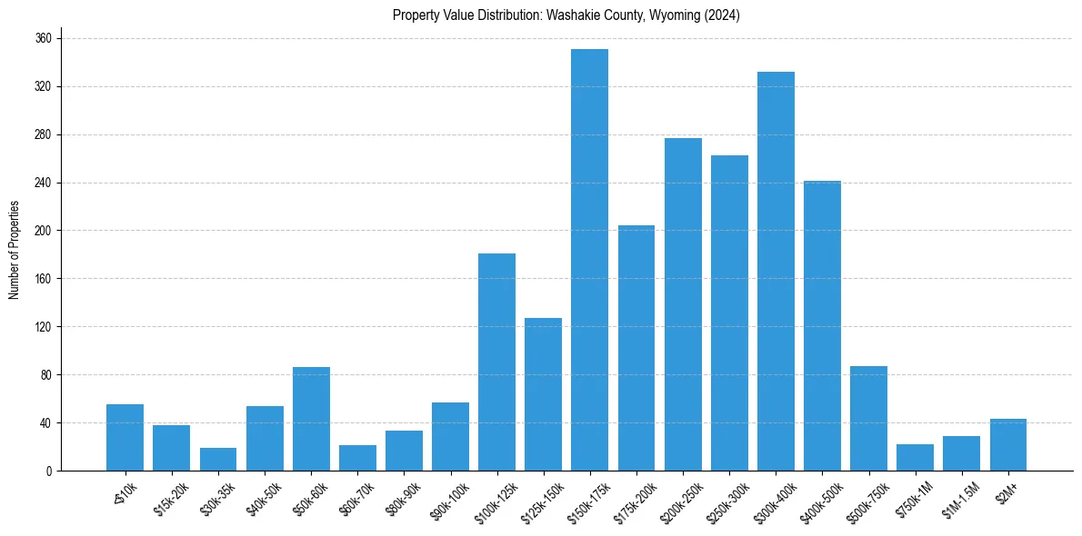 Value Distribution for 