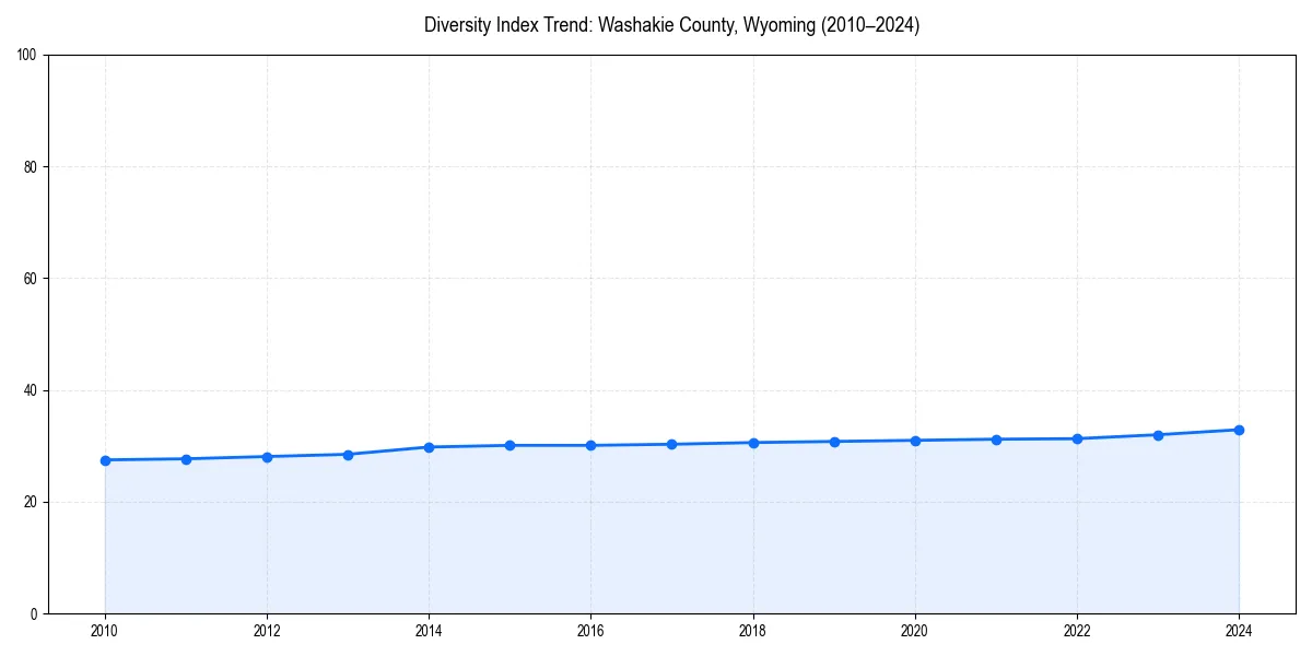 Line chart showing diversity index trends for 