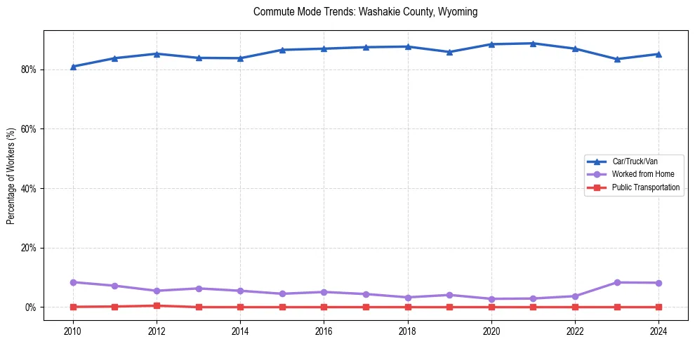 Transportation trends in Washakie County, Wyoming