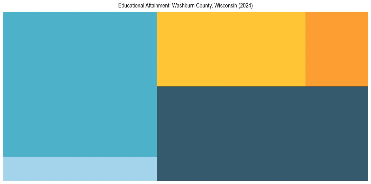 Education Treemap for  in 2024