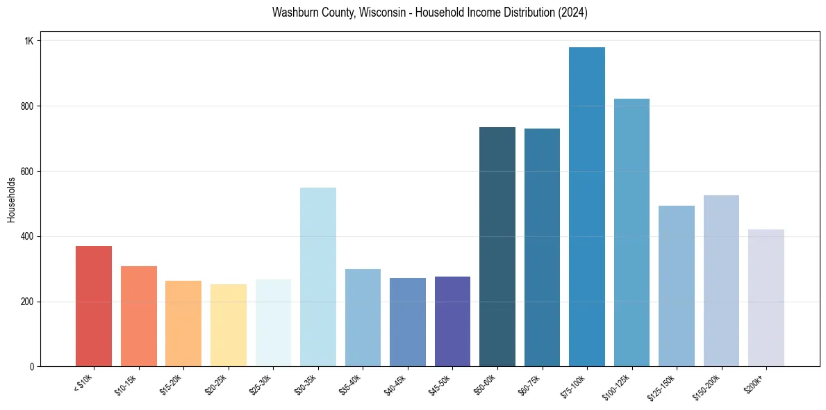 Income Distribution for 