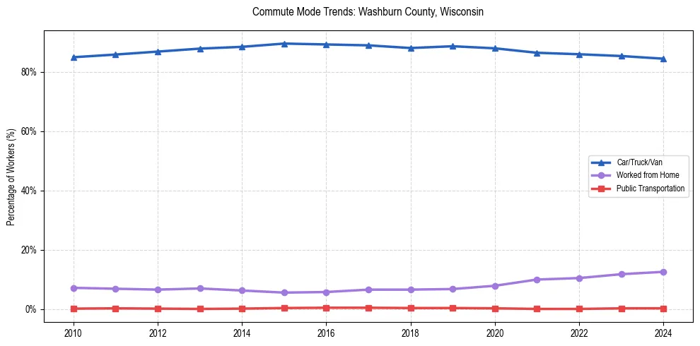 Transportation trends in Washburn County, Wisconsin
