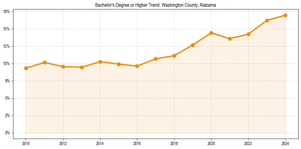 Trend chart showing bachelor degree growth in 