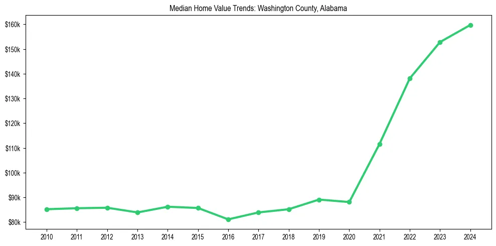 Median property value trends in 