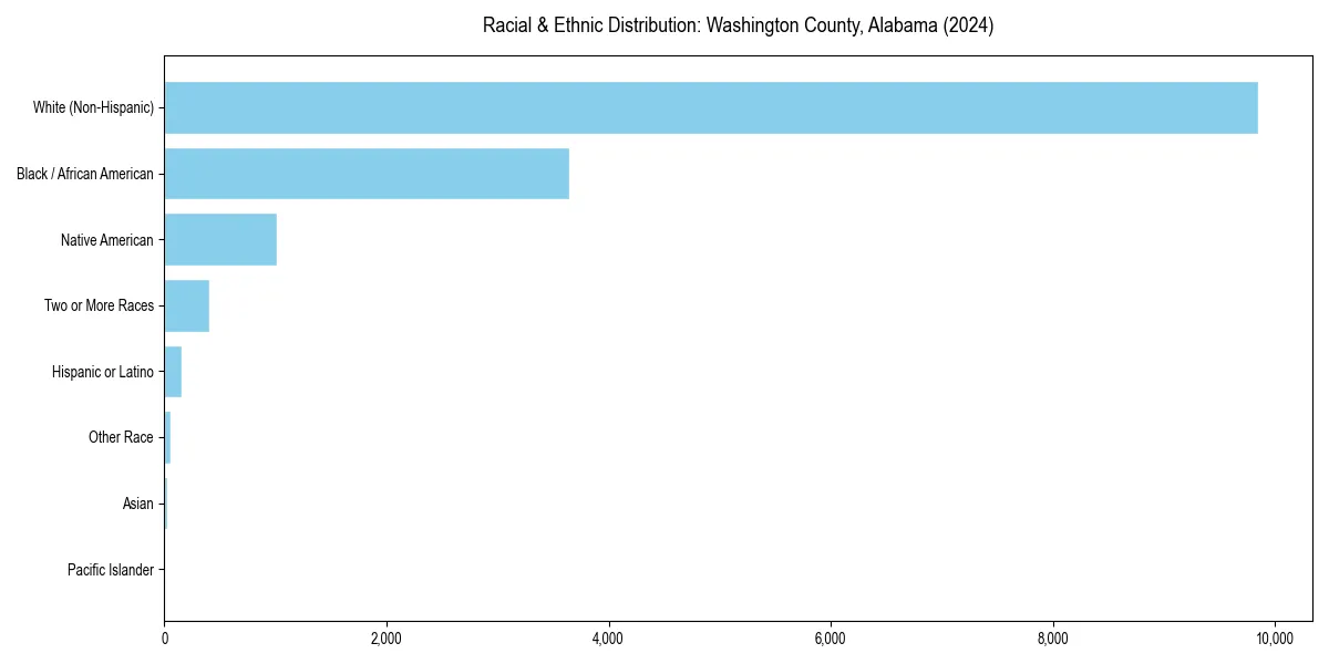 Bar chart showing racial distribution in  for 2024