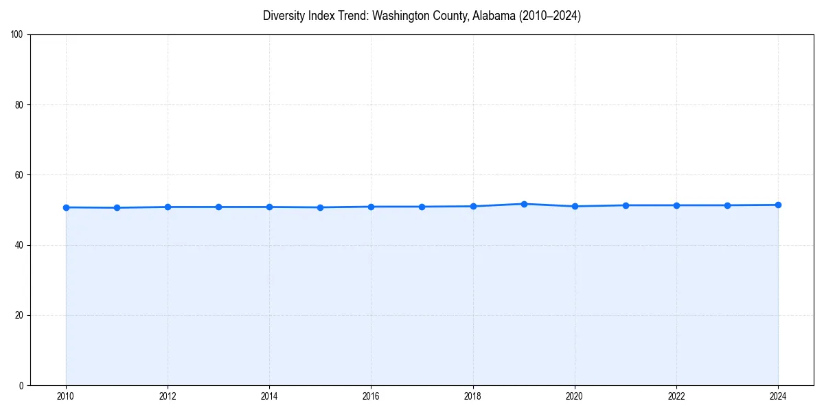 Line chart showing diversity index trends for 