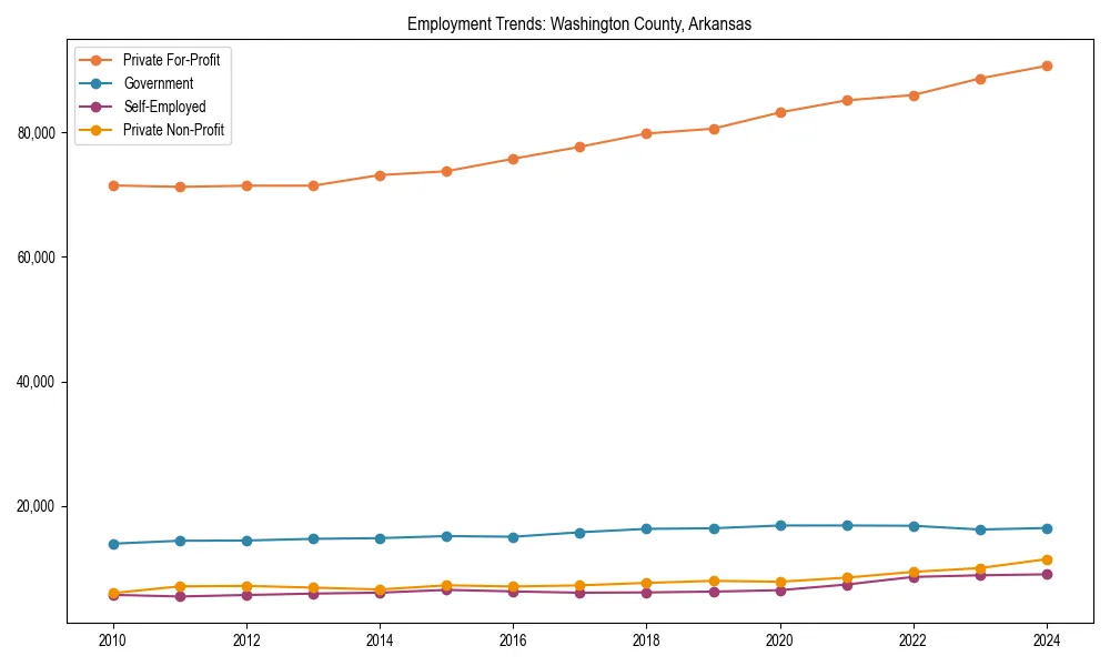 Long-term employment trends in 