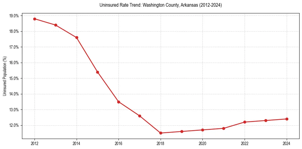 Uninsured trend chart for Washington County, Arkansas