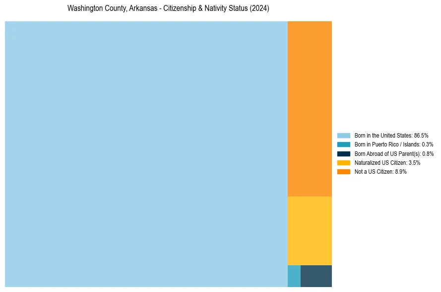 Nativity Treemap for 